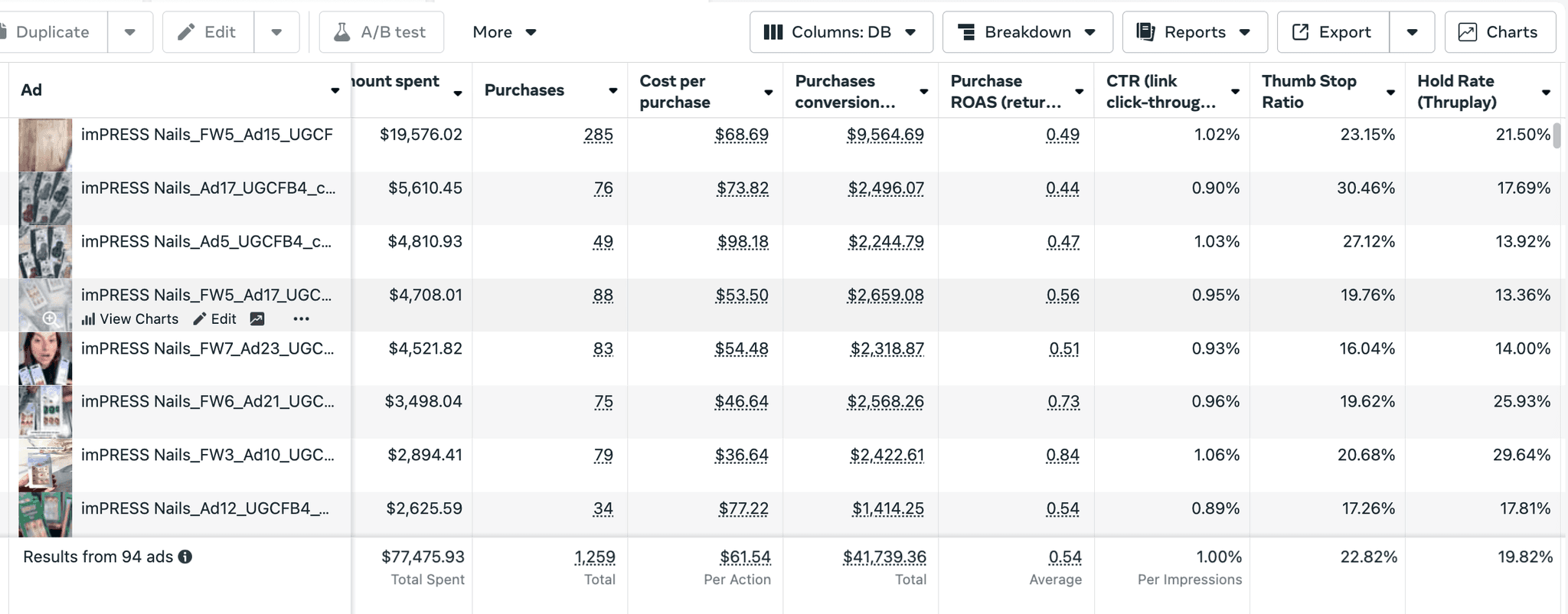 Impress Nail Sales Campaign Performance